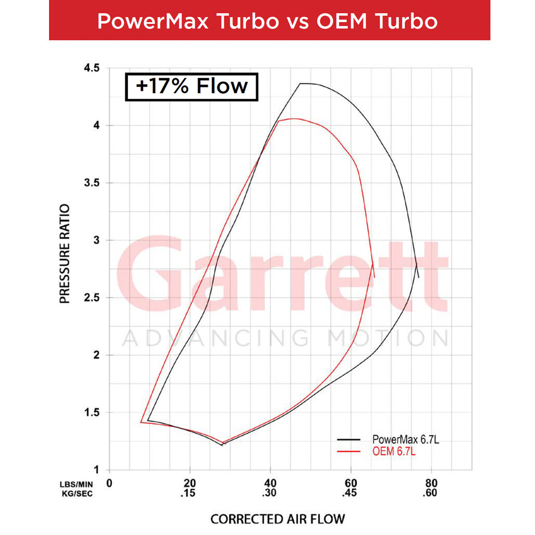 Garrett PowerMax Turbocharger Kit | 2017–2019 Ford Power Stroke 6.7L - Industrial Injection