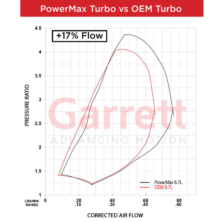 Garrett PowerMax Turbocharger Kit | 2017–2019 Ford Power Stroke 6.7L - Industrial Injection
