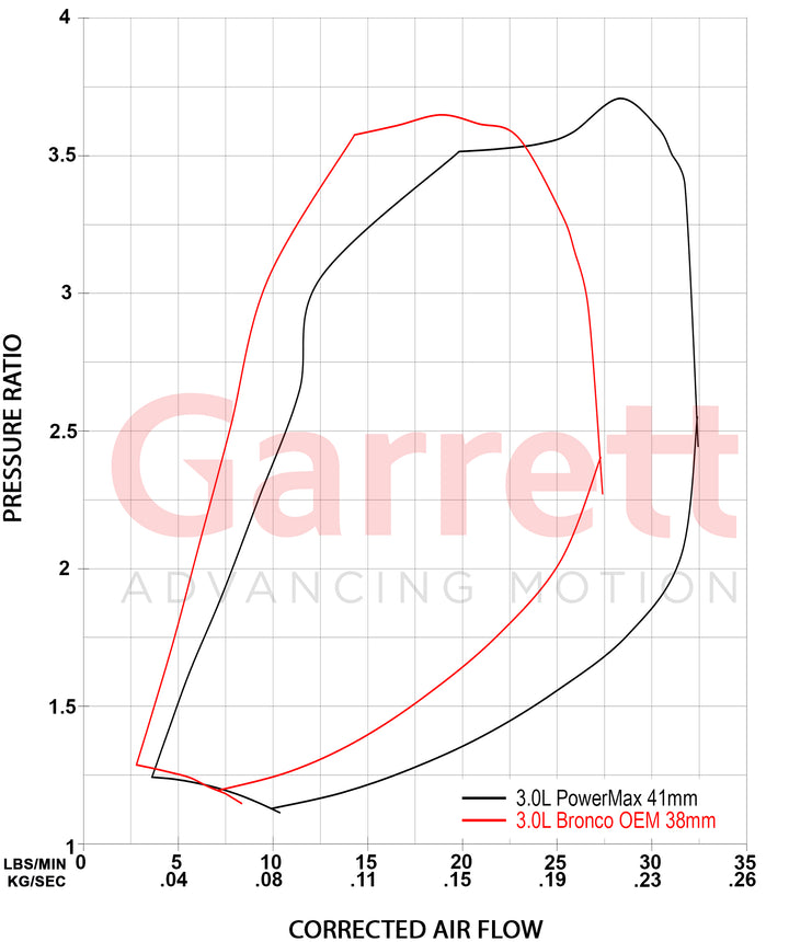 Garrett Powermax 3.0L Turbocharger Kit Bronco/Ranger 3.0L 2022+ - Industrial Injection