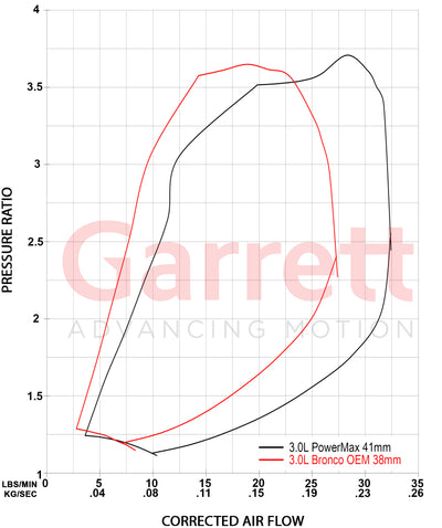 Garrett Powermax 3.0L Turbocharger Kit Bronco/Ranger 3.0L 2022+ - Industrial Injection