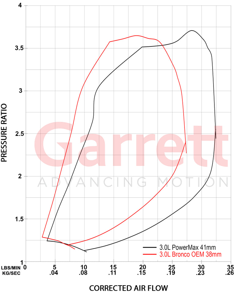 Garrett Powermax 3.0L Turbocharger Kit Bronco/Ranger 3.0L 2022+ - Industrial Injection