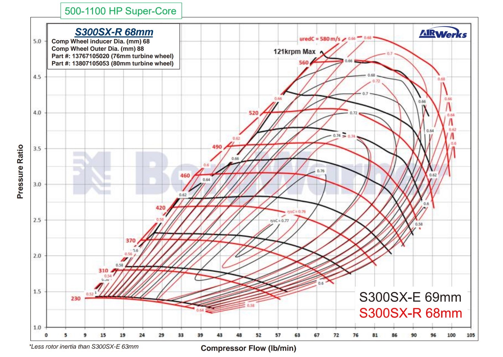 BorgWarner S300 SX-R Super-Core 68/68 – Industrial Injection