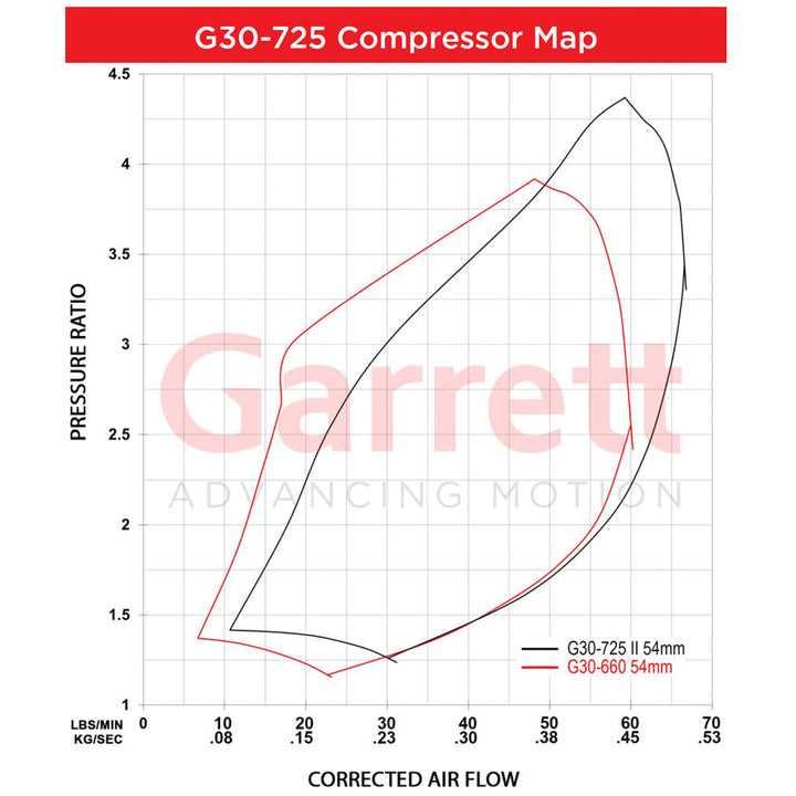 Garrett G-Series II G30-725 Turbochargers - Industrial Injection