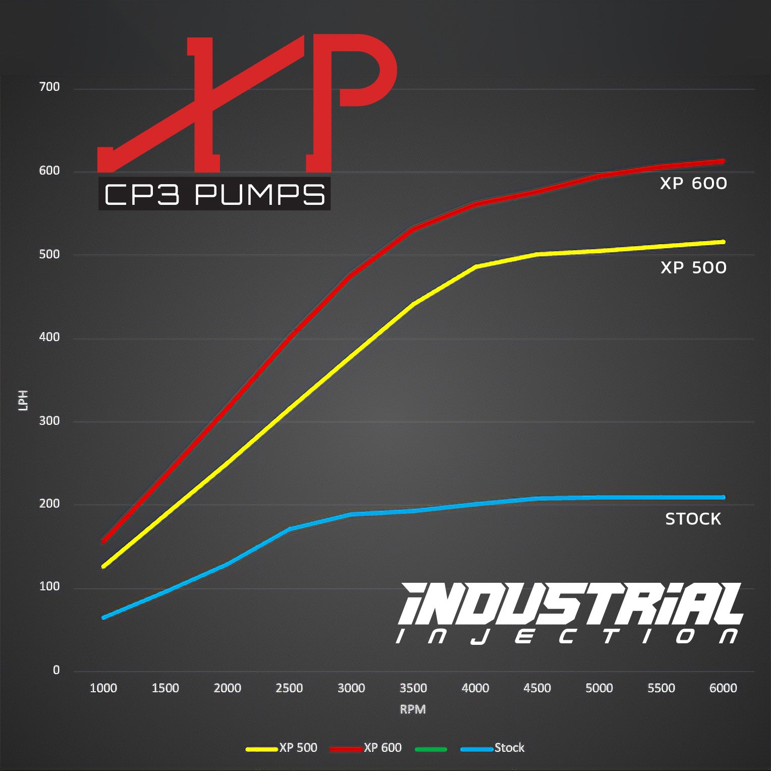 XP 600 & XP 500 CP3 Fuel Pumps | Industrial Injection