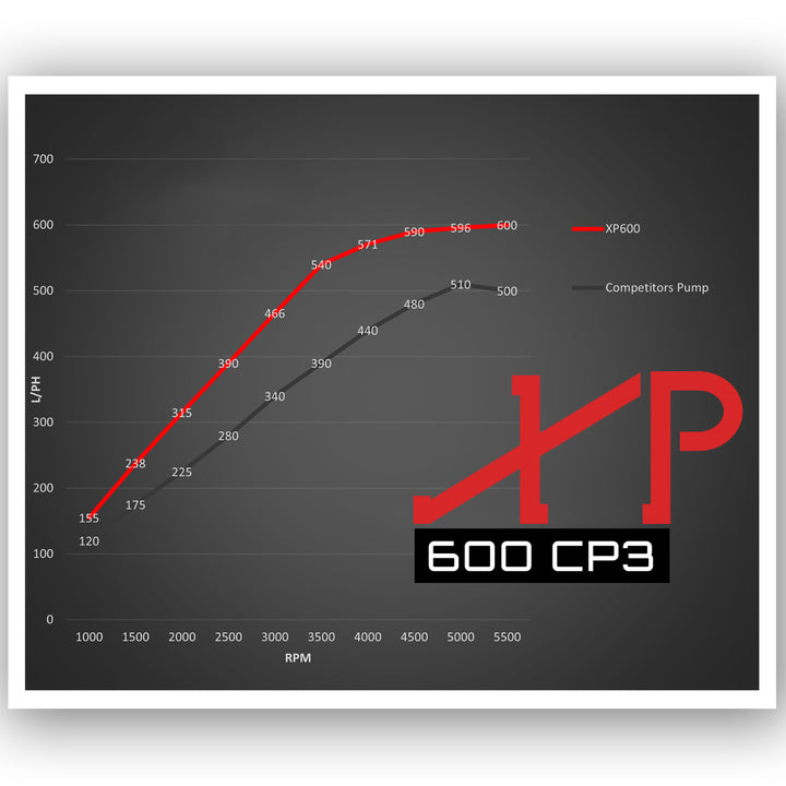 XP 600 & XP 500 CP3 Fuel Pumps– Industrial Injection